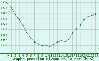 Courbe de la pression atmosphrique pour Quimper (29)