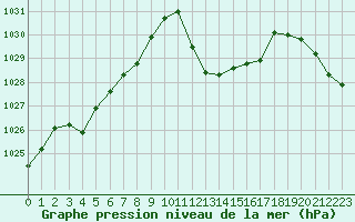 Courbe de la pression atmosphrique pour Saint-Girons (09)
