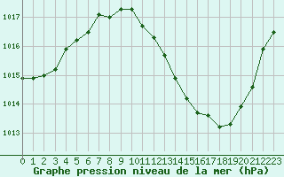 Courbe de la pression atmosphrique pour Preonzo (Sw)