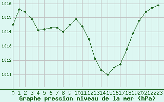 Courbe de la pression atmosphrique pour Saint-Auban (04)