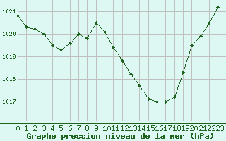 Courbe de la pression atmosphrique pour Tarbes (65)