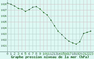 Courbe de la pression atmosphrique pour Saint-Girons (09)