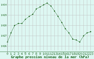 Courbe de la pression atmosphrique pour Herserange (54)