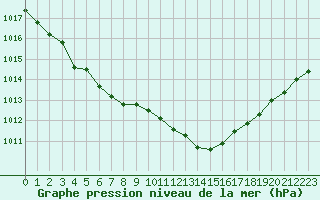 Courbe de la pression atmosphrique pour Avord (18)