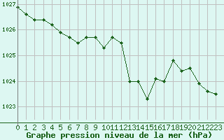 Courbe de la pression atmosphrique pour Metz-Nancy-Lorraine (57)
