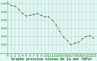 Courbe de la pression atmosphrique pour Lagarrigue (81)