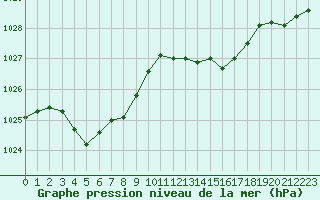 Courbe de la pression atmosphrique pour Niort (79)