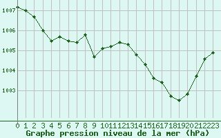 Courbe de la pression atmosphrique pour Villacoublay (78)