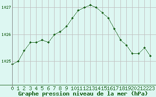 Courbe de la pression atmosphrique pour Trgueux (22)