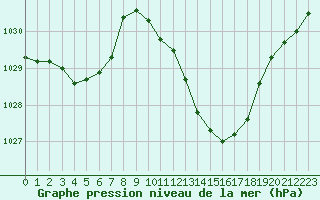 Courbe de la pression atmosphrique pour Grenoble/St-Etienne-St-Geoirs (38)