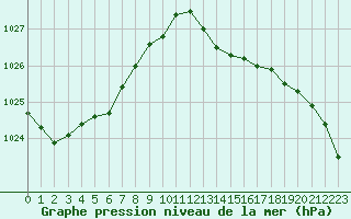 Courbe de la pression atmosphrique pour Lhospitalet (46)