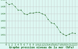 Courbe de la pression atmosphrique pour Cherbourg (50)