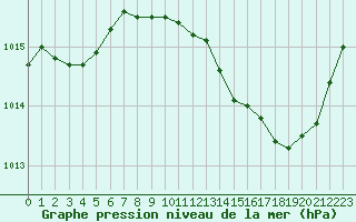 Courbe de la pression atmosphrique pour Istres (13)