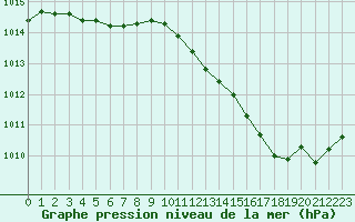 Courbe de la pression atmosphrique pour Valleroy (54)