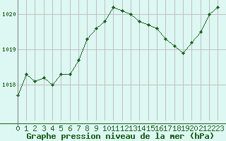 Courbe de la pression atmosphrique pour Ile Rousse (2B)