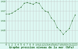 Courbe de la pression atmosphrique pour Dole-Tavaux (39)