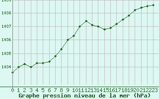 Courbe de la pression atmosphrique pour Brignogan (29)