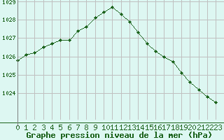 Courbe de la pression atmosphrique pour Niort (79)