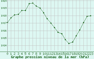 Courbe de la pression atmosphrique pour Saint-Auban (04)