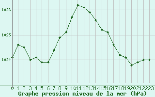 Courbe de la pression atmosphrique pour Istres (13)