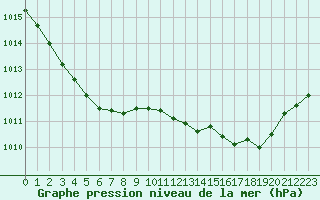 Courbe de la pression atmosphrique pour Ploumanac
