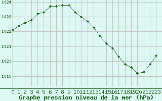 Courbe de la pression atmosphrique pour Paray-le-Monial - St-Yan (71)