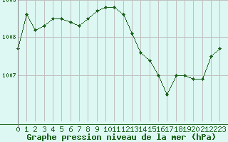 Courbe de la pression atmosphrique pour Cazaux (33)