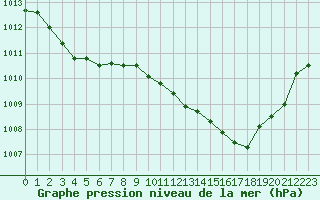 Courbe de la pression atmosphrique pour Connerr (72)