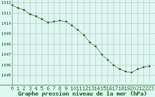 Courbe de la pression atmosphrique pour Roissy (95)