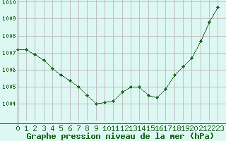 Courbe de la pression atmosphrique pour Douzens (11)