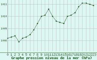 Courbe de la pression atmosphrique pour San Casciano di Cascina (It)