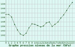 Courbe de la pression atmosphrique pour Albi (81)