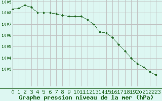 Courbe de la pression atmosphrique pour Eu (76)