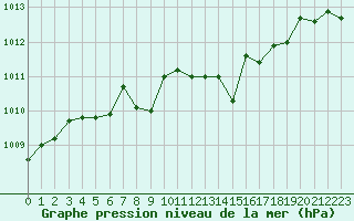 Courbe de la pression atmosphrique pour Pointe de Socoa (64)