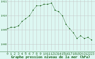 Courbe de la pression atmosphrique pour Christnach (Lu)