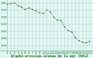 Courbe de la pression atmosphrique pour La Lande-sur-Eure (61)