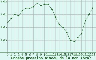 Courbe de la pression atmosphrique pour Mcon (71)