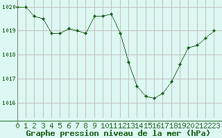 Courbe de la pression atmosphrique pour Preonzo (Sw)