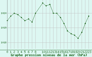 Courbe de la pression atmosphrique pour Mouilleron-le-Captif (85)