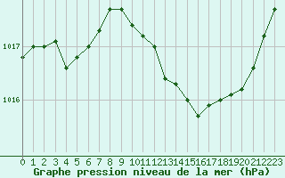 Courbe de la pression atmosphrique pour Pertuis - Grand Cros (84)