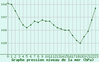 Courbe de la pression atmosphrique pour Champtercier (04)