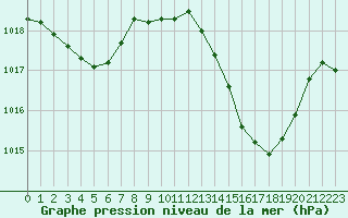 Courbe de la pression atmosphrique pour Calvi (2B)