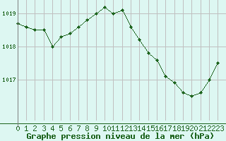 Courbe de la pression atmosphrique pour Lhospitalet (46)