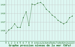 Courbe de la pression atmosphrique pour Saint-Philbert-de-Grand-Lieu (44)