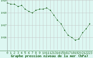 Courbe de la pression atmosphrique pour La Beaume (05)