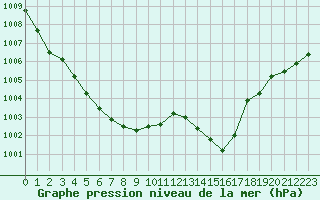 Courbe de la pression atmosphrique pour Nonaville (16)