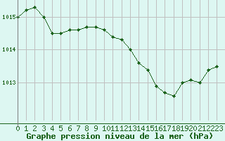 Courbe de la pression atmosphrique pour Le Talut - Belle-Ile (56)