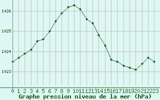 Courbe de la pression atmosphrique pour Herserange (54)