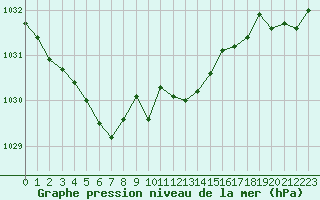 Courbe de la pression atmosphrique pour Haegen (67)