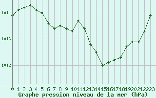 Courbe de la pression atmosphrique pour Grandfresnoy (60)